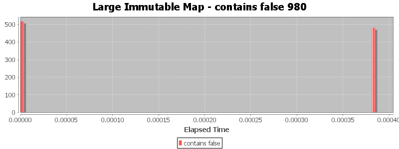 Large Immutable Map - contains false 980